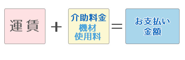 運賃+介助料金・機材使用料がお支払い金額となります